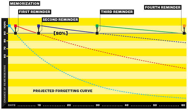 Projected forgetting curve and space-repetition